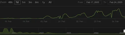 Chart showing an explosion in player count in the past 4 days