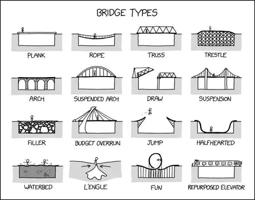 Pontoon bridges are just linear open-sided waterbeds.