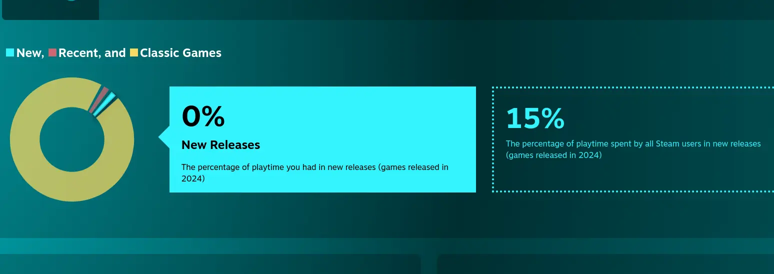Screenshot from Steam Replay 2024 summarizing my Steam year. In particular, a pie chart showing 0% spent on new releases, while the average is 15%.