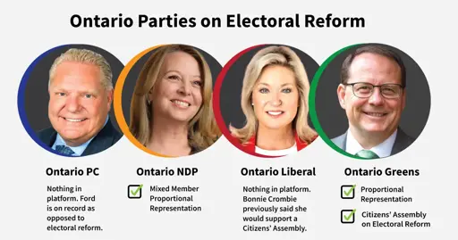 Ontario Parties on Electoral Reform. Ontario PC: Nothing in platform. Ford is on record as opposed to electoral reform. Ontario NDP: ✅Mixed Member Proportional Representation. Ontario Liberal: Nothing in platform. Bonnie Crombie previously said she would support a Citizens’ Assembly. Ontario Greens: ✅Proportional Representation ✅ Citizens’ Assembly on Electoral Reform