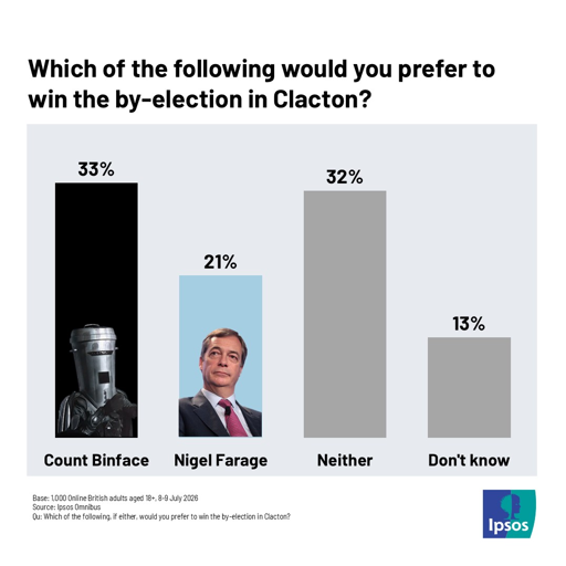 British public more likely to prefer Count Binface wins Clacton by-election than Nigel Farage